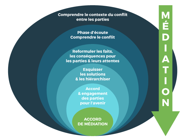 Étapes d'une médiation administrative réussie Étapes d'une médiation administrative réussie