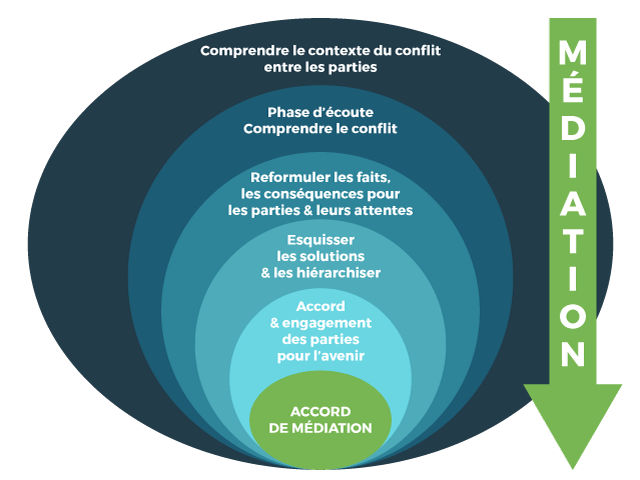 Étapes d'une médiation administrative réussie